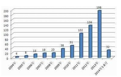 截至2014年8月中國智能照明行業相關專利申請數量變化表